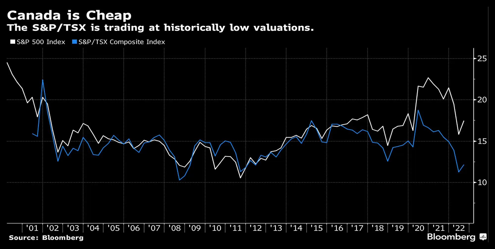NCM Dividend Champions - Canada is cheap