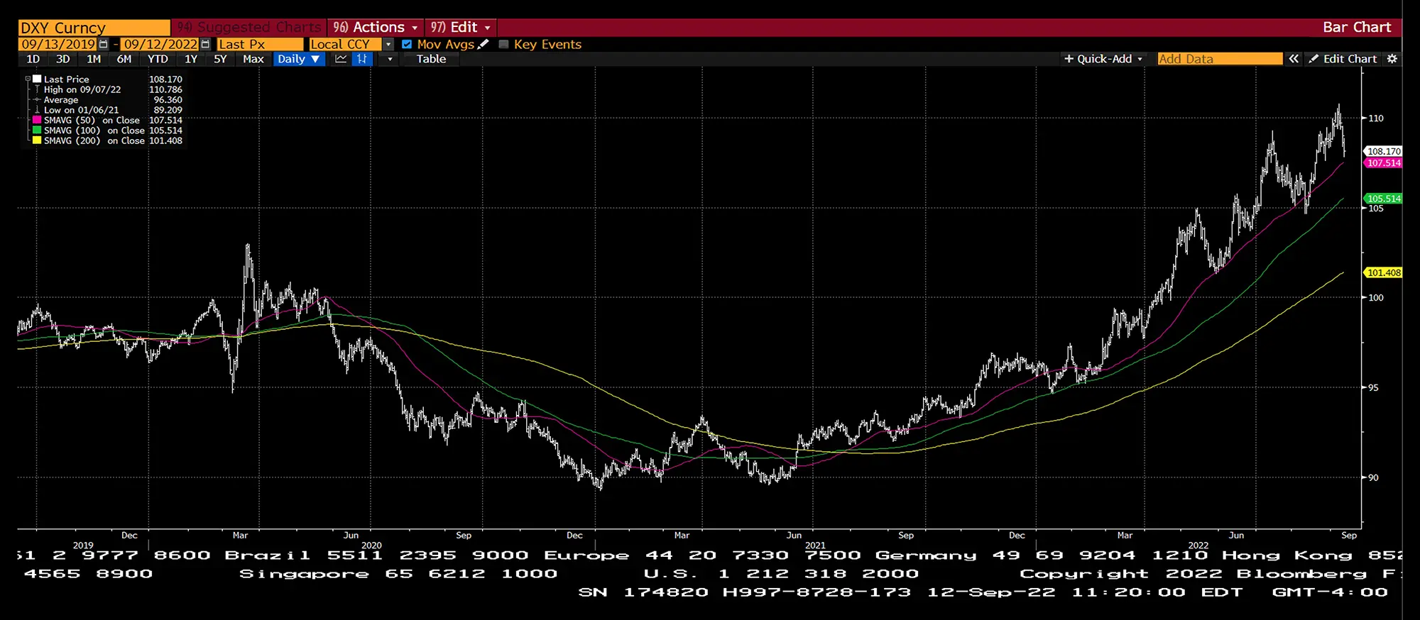 NCM Dividend Campions - US Dollar Index